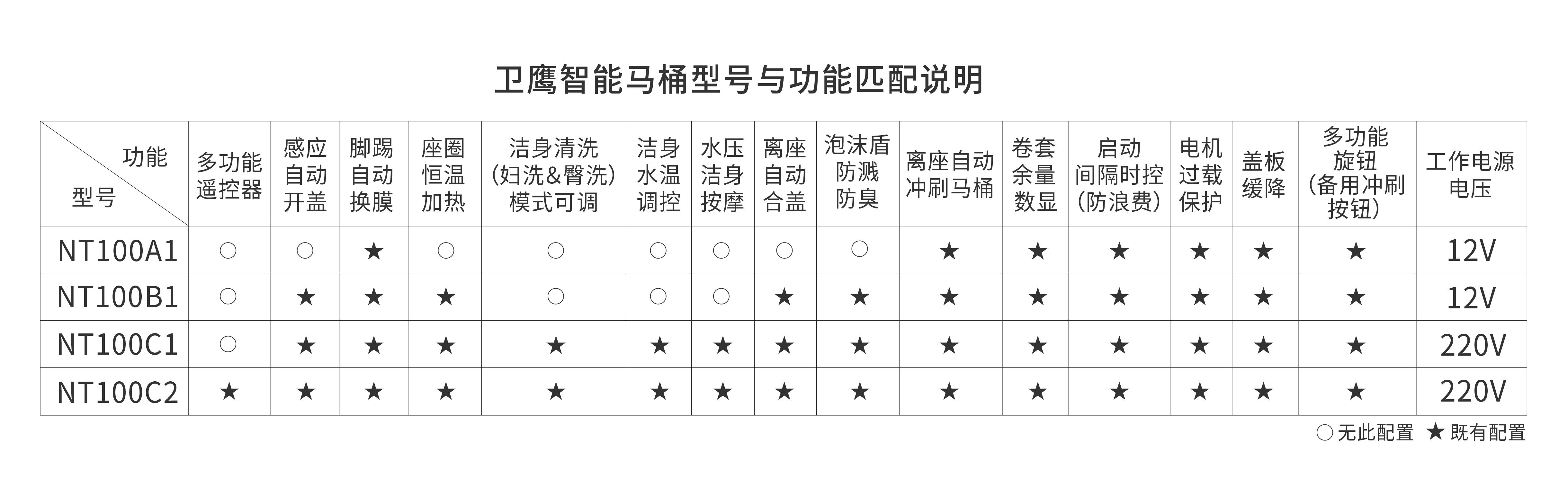 卫鹰智能马桶各型号说明与差别对比表